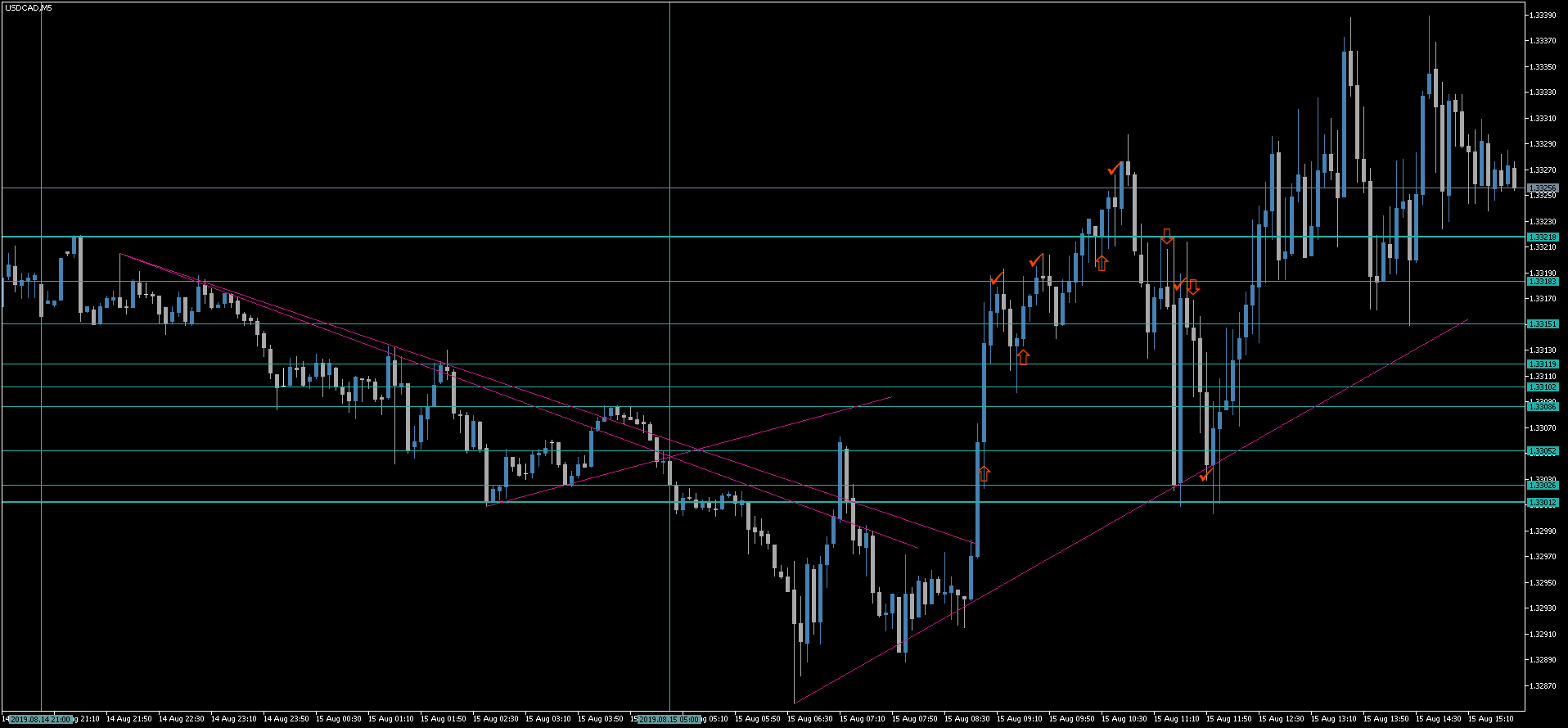 1 USDCAD.