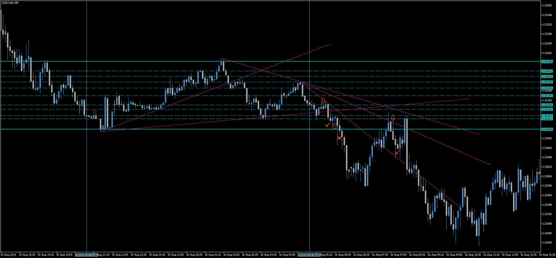 1 USDCAD.