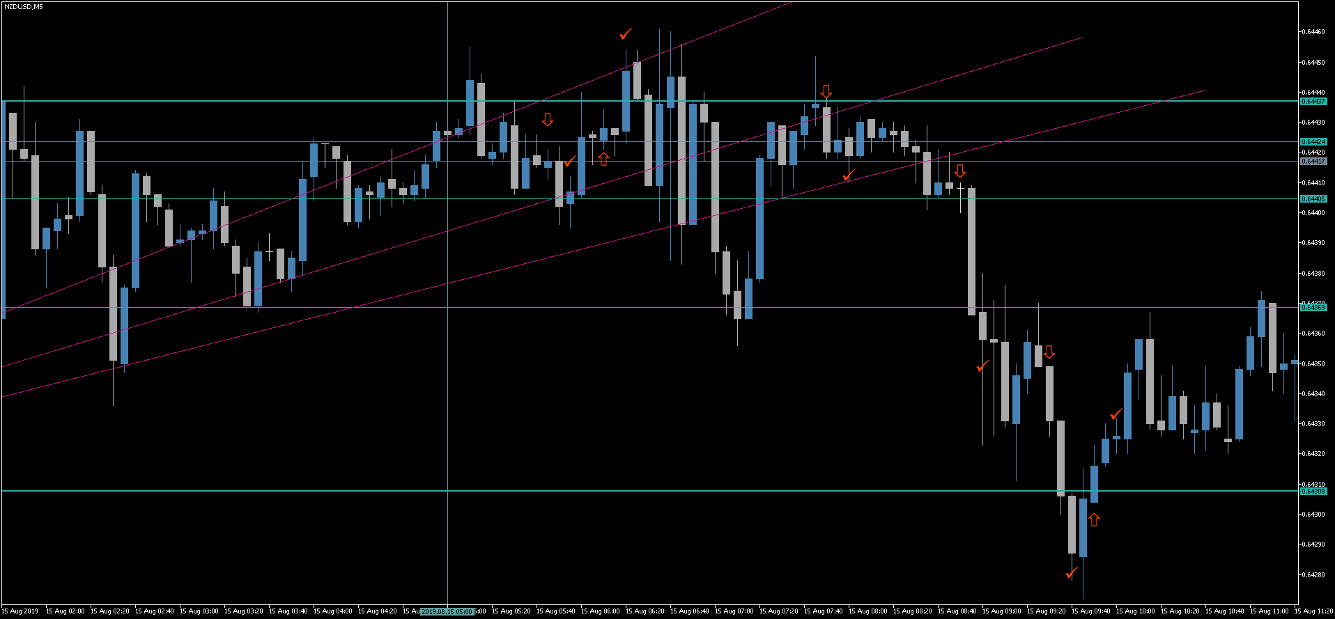 2 NZDUSD.
