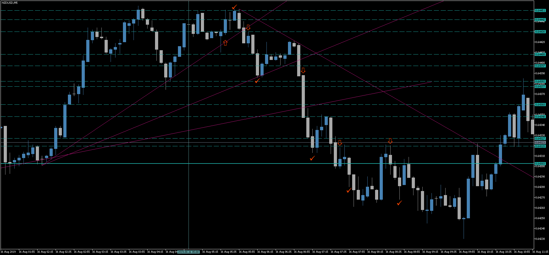 2 NZDUSD.