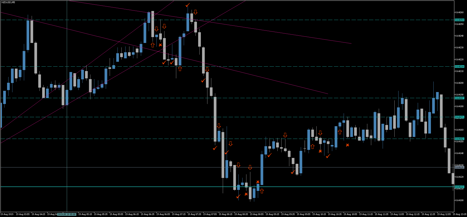 2 NZDUSD.