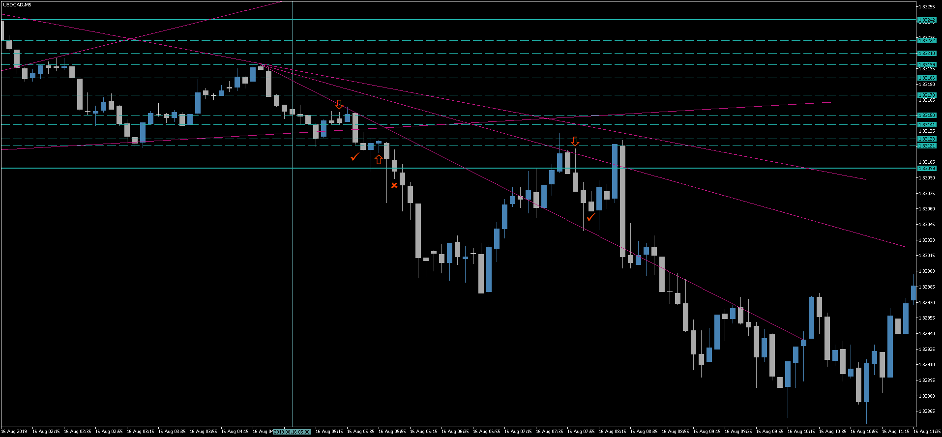 2 USDCAD.