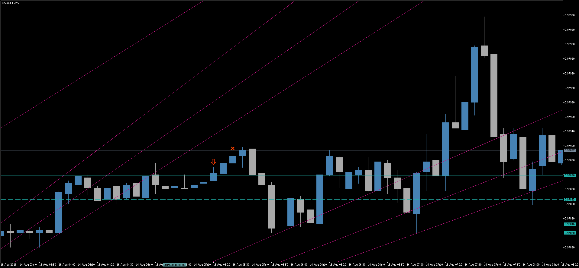 2 USDCHF.