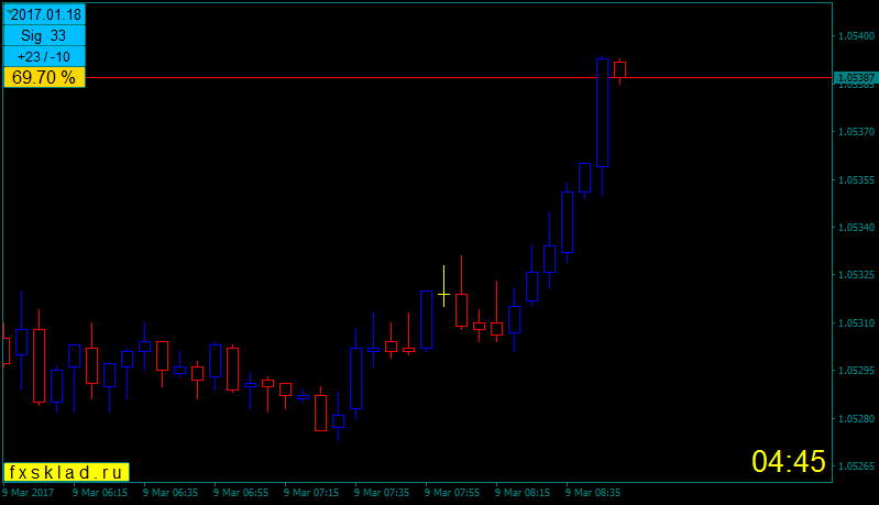 EURUSDM5Н.