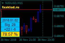 NZDUSDM15.