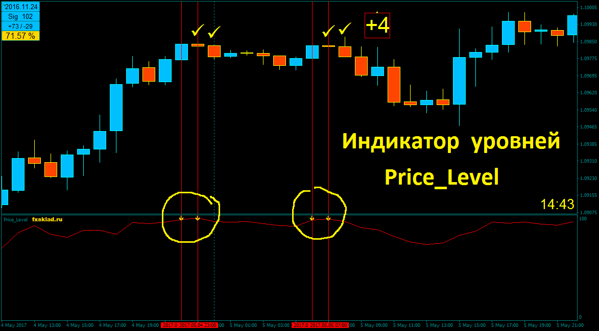 Price_Level 3.